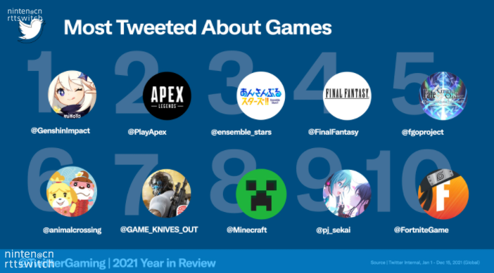 《原神》成为2021年推特讨论最多的游戏