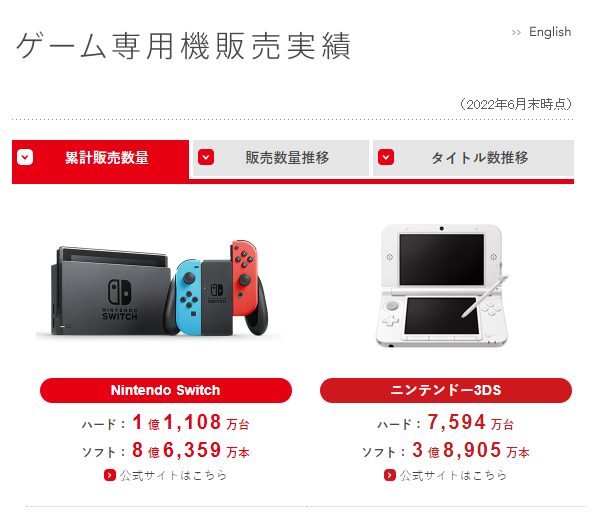 任天堂Q1财报公开！NS销量达1亿1108万台