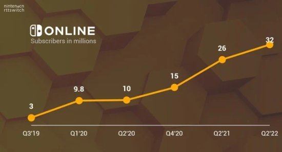 任天堂Switch会员赚翻2021年收入近10亿美元