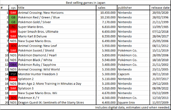高达1045万份！《集合啦动物之森》成日本最畅销游戏
