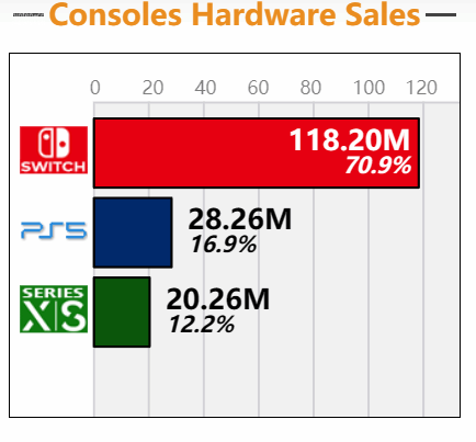 NS正式超越PS4成为历史销量第四的主机