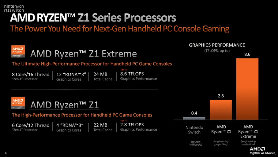 AMD公布掌机专用Ryzen Z1！