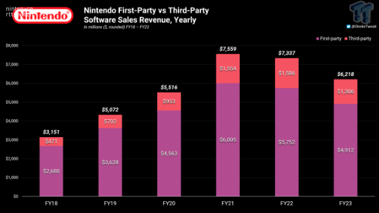 外媒推算Switch至今为任天堂赚了690亿美元