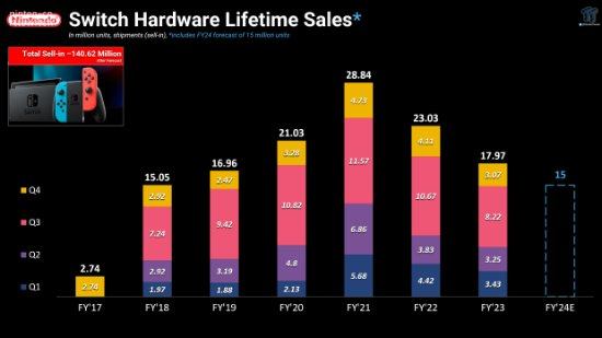 外媒推算Switch至今为任天堂赚了690亿美元