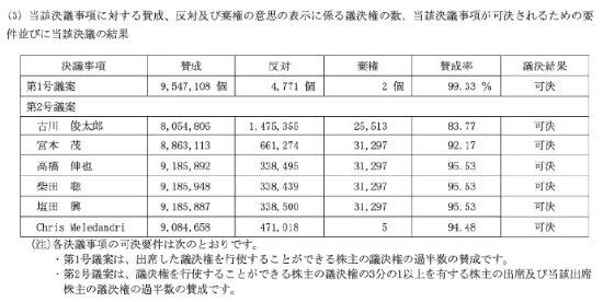 任天堂社长支持率连年下降：147万票反对