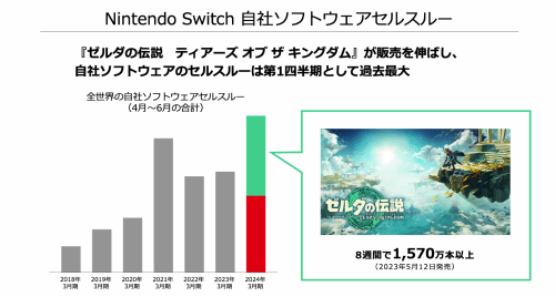 马里奥电影和王国之泪立功！任天堂本季度营收猛增50%