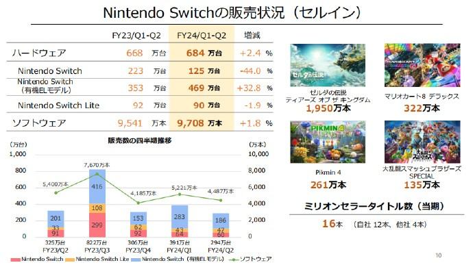 任天堂半年报公布！