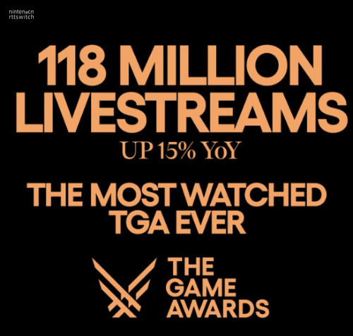 TGA2023收视创纪录！全球观众人数达到1.18亿