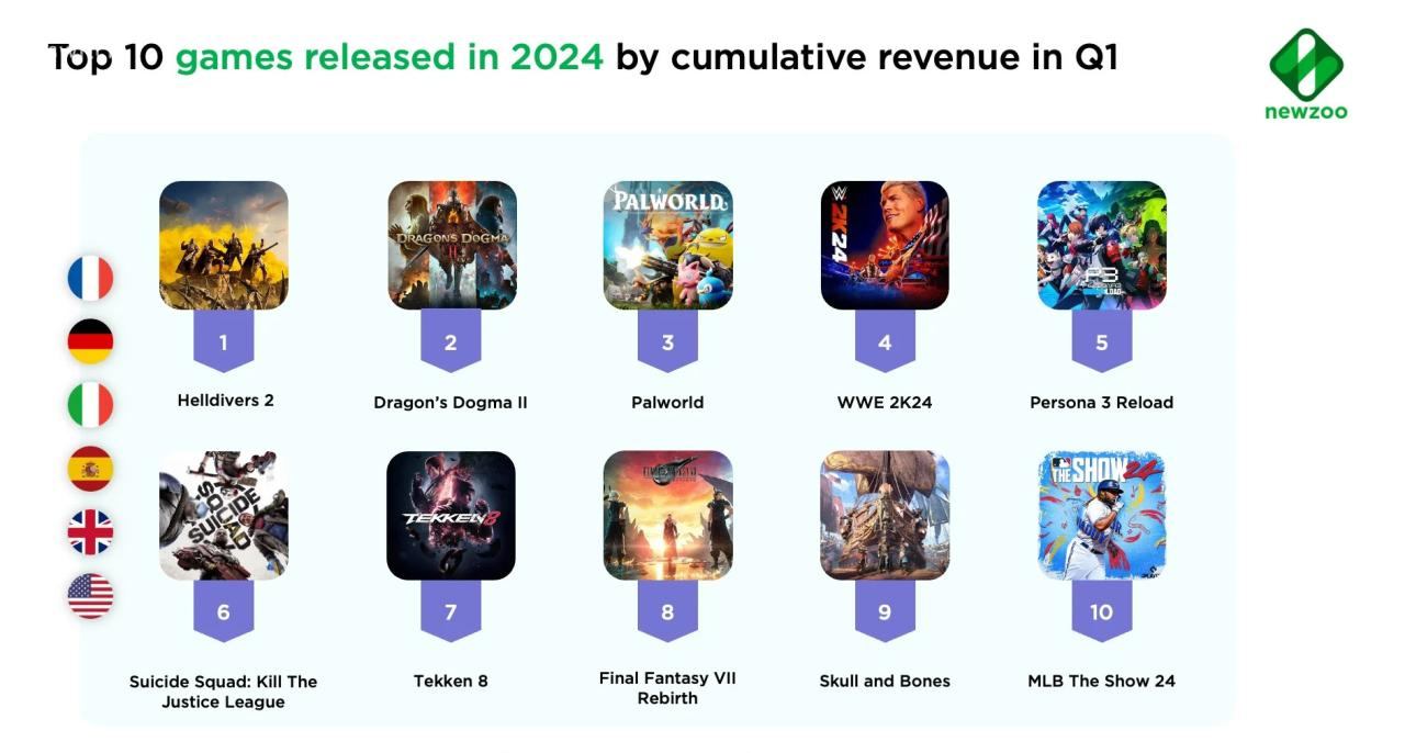 2024年Q1最赚钱的PC和主机端游戏还是《堡垒之夜》
