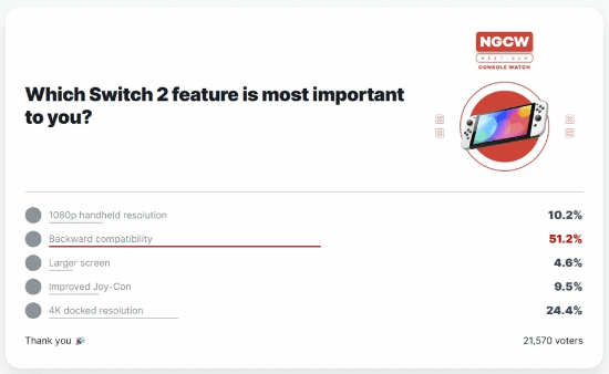 IGN调查用户对switch的期望：超半数玩家想要向后兼容
