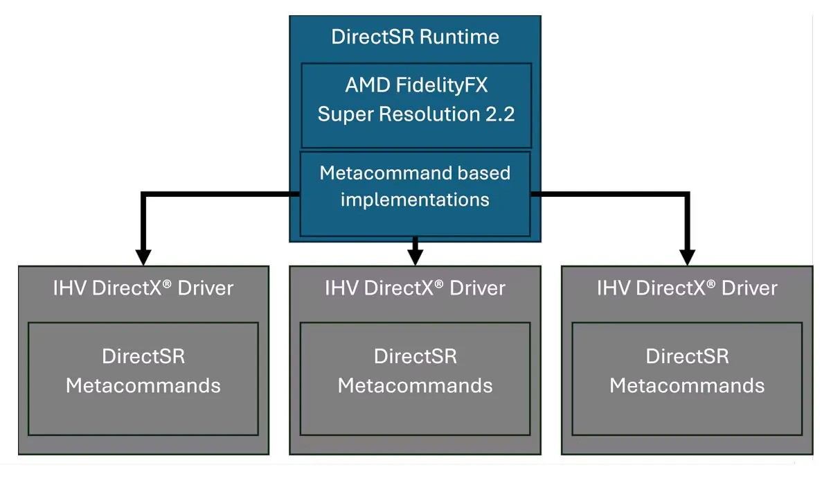 微软一统江湖！DirectSR将统一英伟达、AMD、Intel超分技术