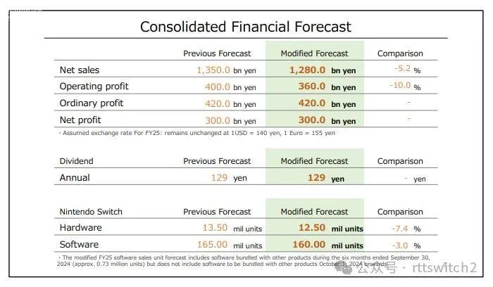 Switch销量下跌但是任天堂依旧继续支持！Switch2不会影响销量