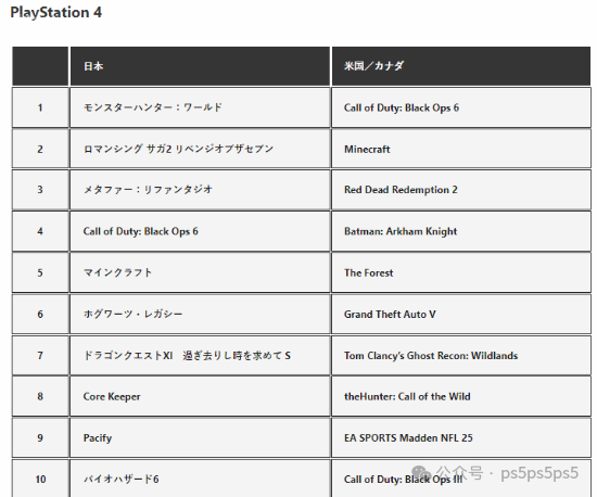 PS5游戏10月下载量排行榜公布！《COD21》无悬念霸榜