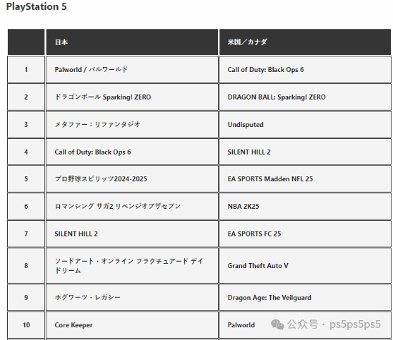 PS5游戏10月下载量排行榜公布！《COD21》无悬念霸榜