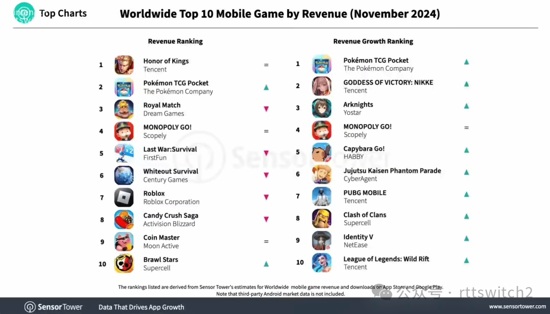 腾讯赢麻了！《王者荣耀》11月蝉联全球手游收入榜榜首